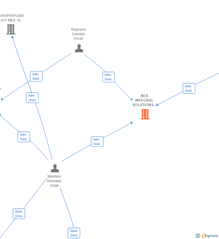 Vinculaciones societarias de NEX INTEGRAL SOLUTIONS SL