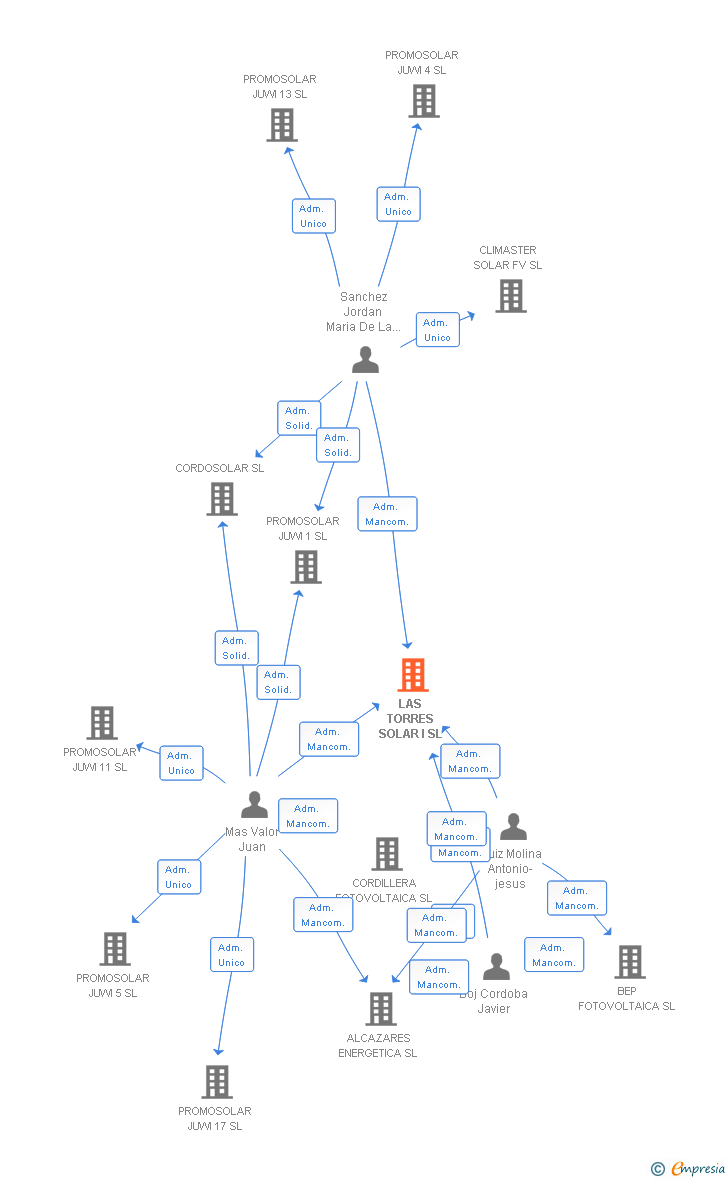 Vinculaciones societarias de LAS TORRES SOLAR I SL