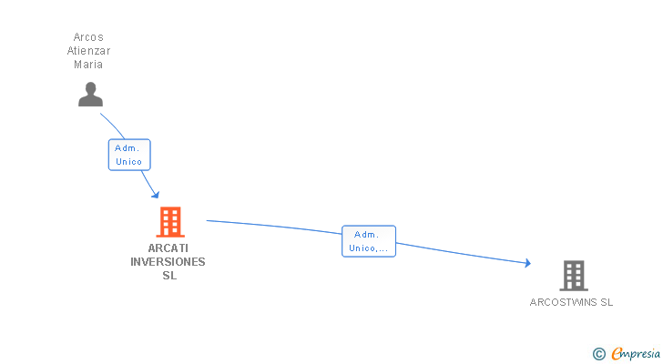 Vinculaciones societarias de ARCATI INVERSIONES SL