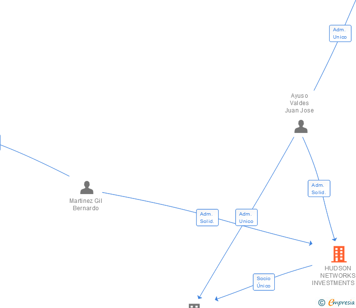 Vinculaciones societarias de HUDSON NETWORKS INVESTMENTS SL
