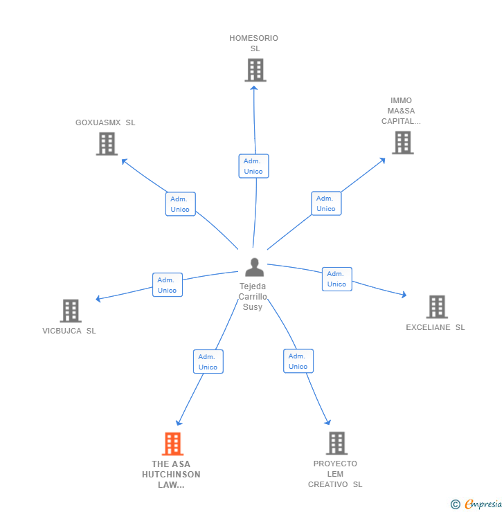 Vinculaciones societarias de THE ASA HUTCHINSON LAW GROUP SL