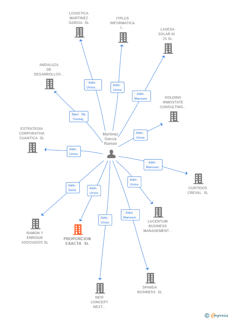 Vinculaciones societarias de PROPORCION EXACTA SL