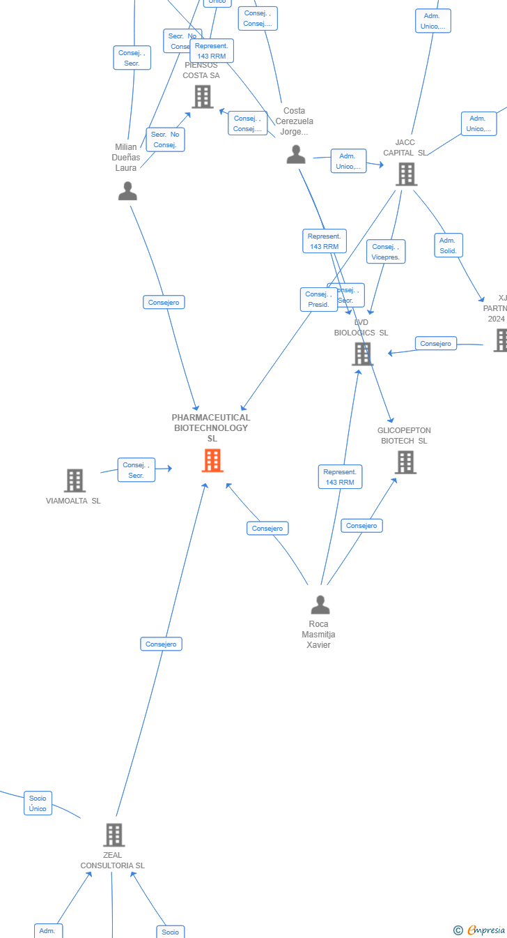 Vinculaciones societarias de PHARMACEUTICAL BIOTECHNOLOGY SL