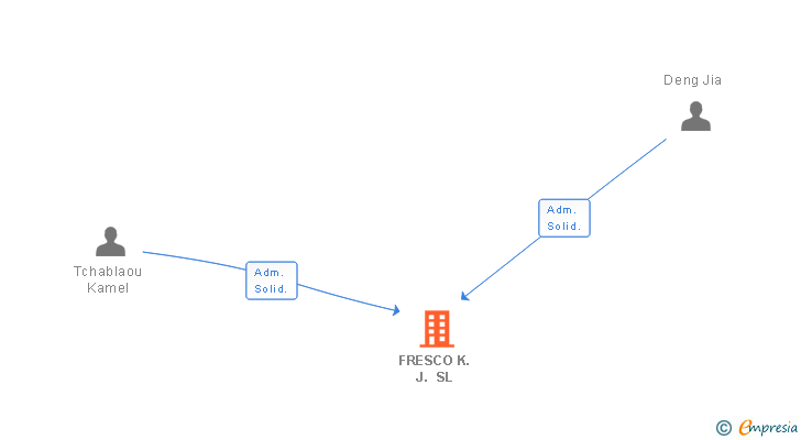 Vinculaciones societarias de FRESCO K.J. SL