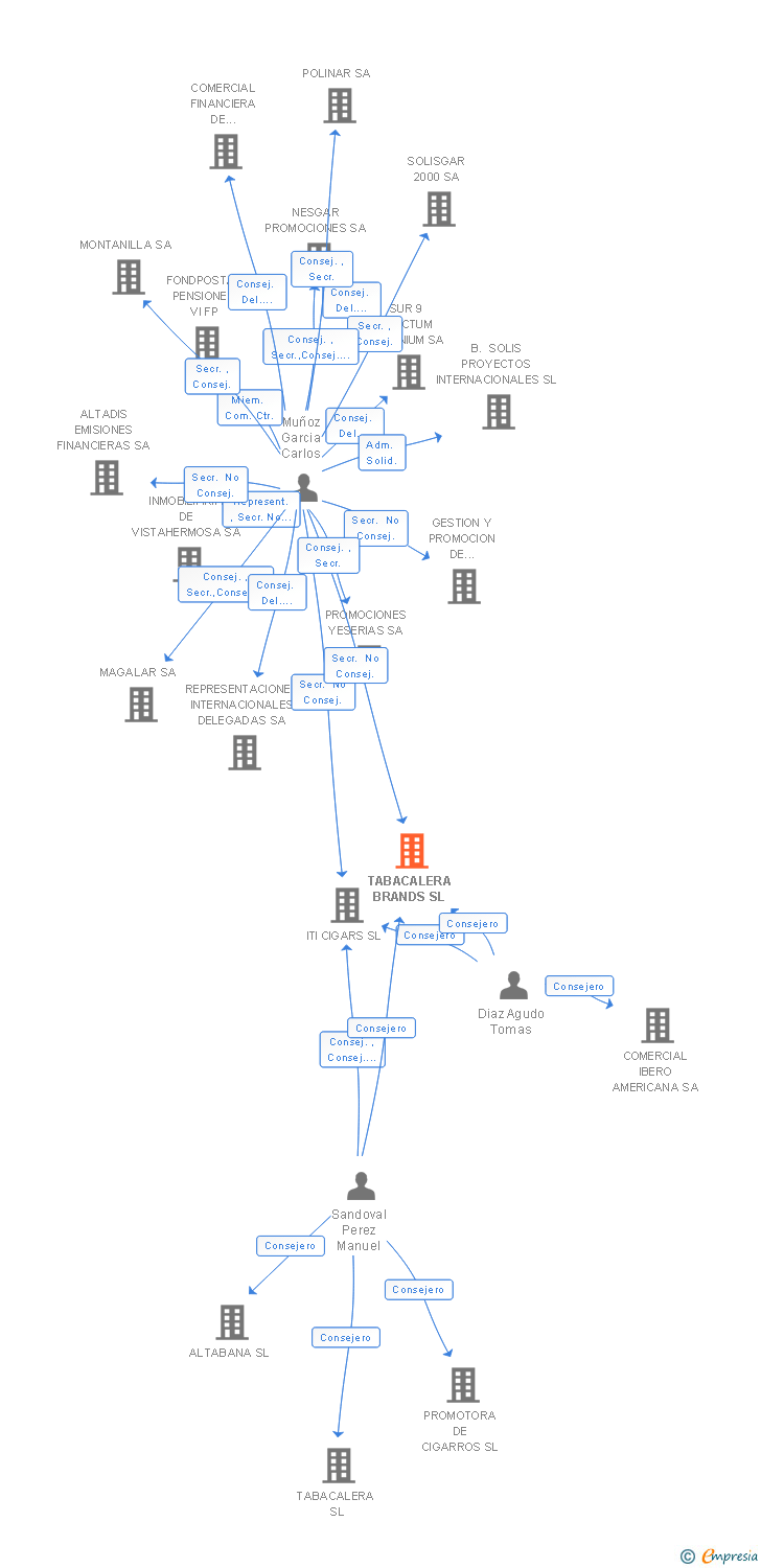 Vinculaciones societarias de TABACALERA BRANDS SL