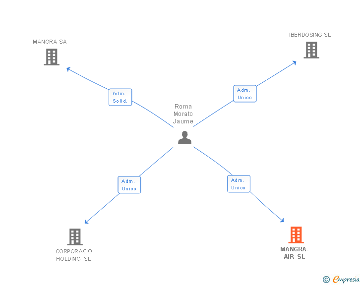 Vinculaciones societarias de MANGRA-AIR SL