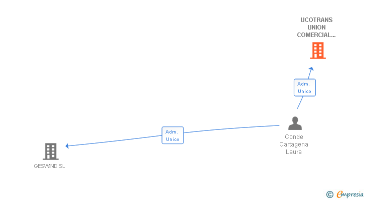 Vinculaciones societarias de UCOTRANS UNION COMERCIAL TRANSITARIA SL