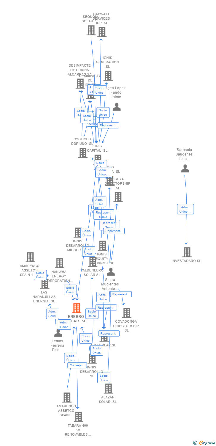 Vinculaciones societarias de ENEBRO SOLAR SL