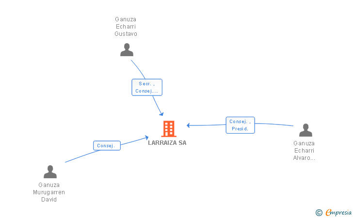 Vinculaciones societarias de LARRAIZA SA
