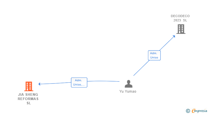 Vinculaciones societarias de JIA SHENG REFORMAS SL