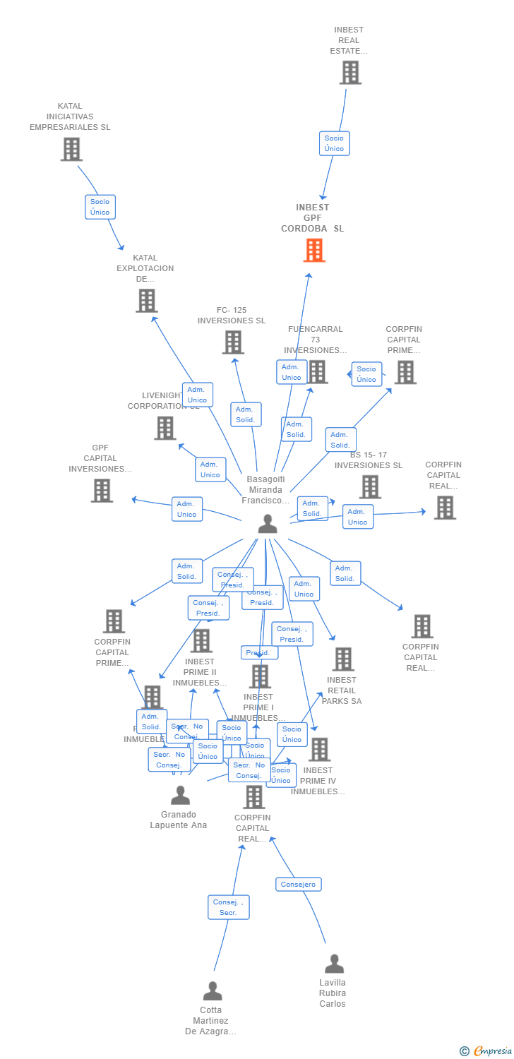 Vinculaciones societarias de INBEST GPF CORDOBA SL