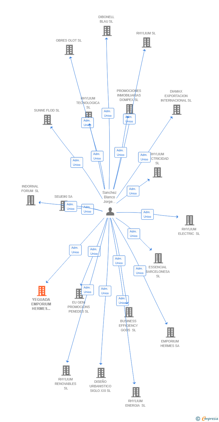 Vinculaciones societarias de YEGUADA EMPORIUM HERMES PRE SL