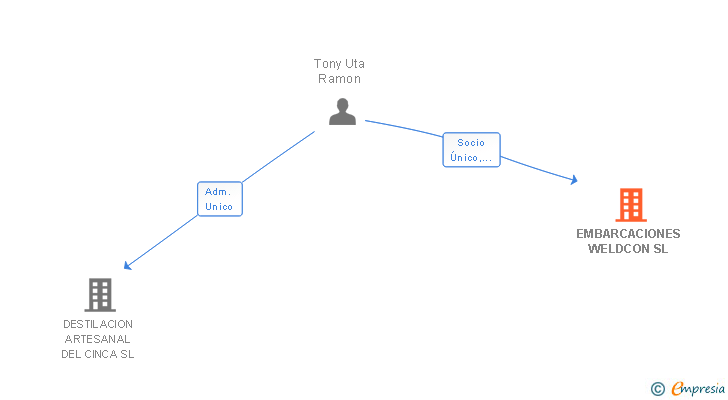 Vinculaciones societarias de EMBARCACIONES WELDCON SL