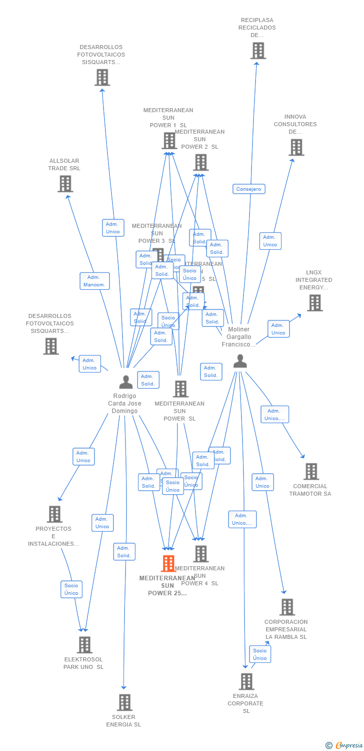 Vinculaciones societarias de MEDITERRANEAN SUN POWER 25 SL