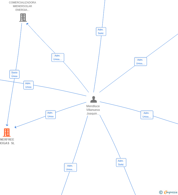 Vinculaciones societarias de ENERFREE BIOGAS SL