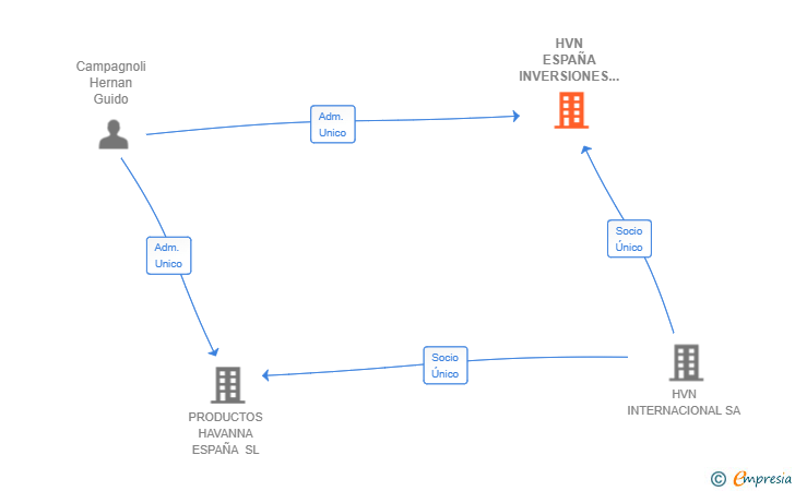 Vinculaciones societarias de HVN ESPAÑA INVERSIONES SL