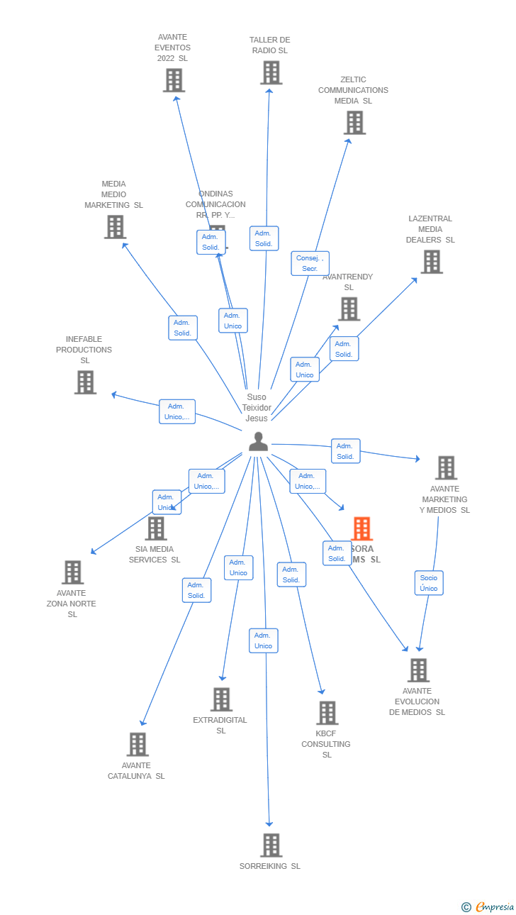 Vinculaciones societarias de ISORA FILMS SL