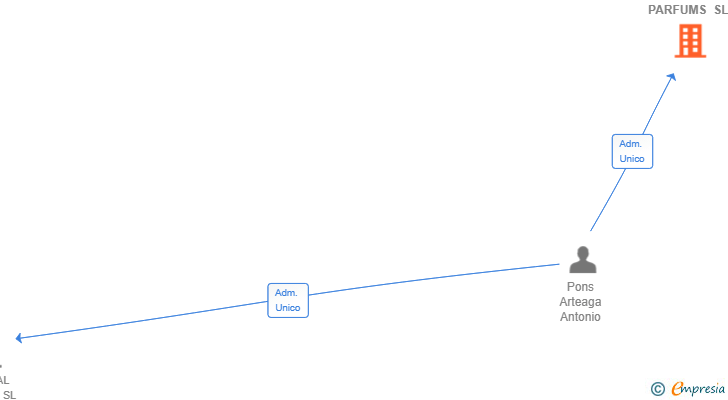 Vinculaciones societarias de JENTO PARFUMS SL