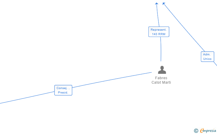 Vinculaciones societarias de MARTI FABRES AGRO SL