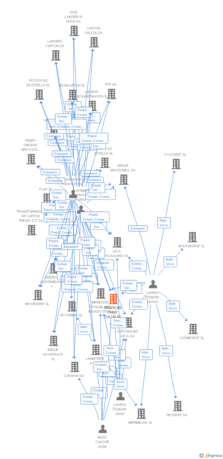 Vinculaciones societarias de GRAFICAS PRINT COLOR SL