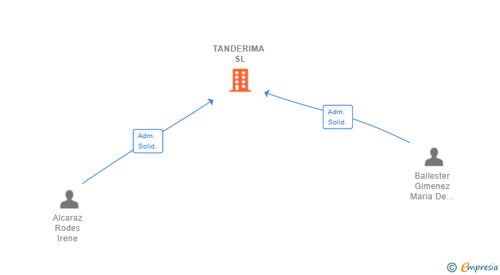 Vinculaciones societarias de TANDERIMA SL