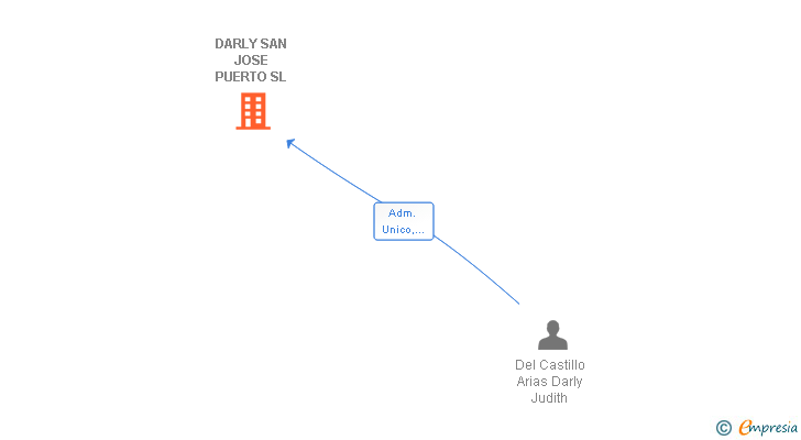 Vinculaciones societarias de DARLY SAN JOSE PUERTO SL