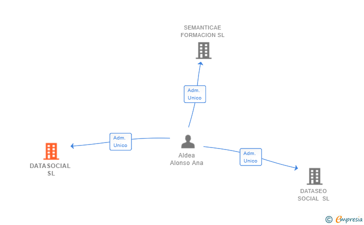 Vinculaciones societarias de DATASOCIAL SL