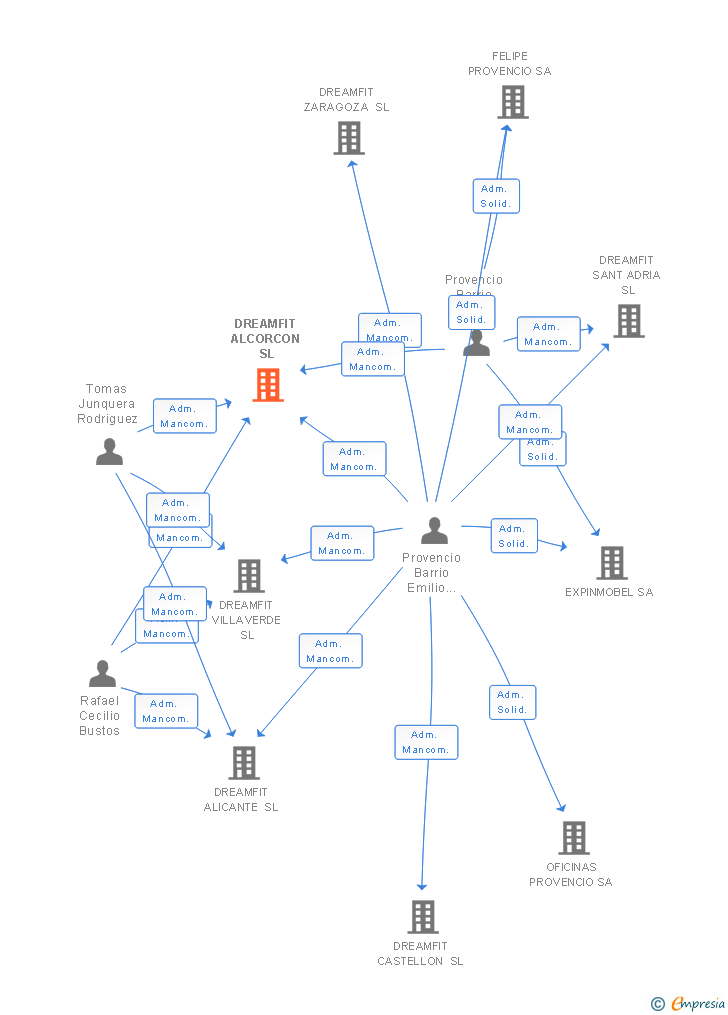 Vinculaciones societarias de DREAMFIT ALCORCON SL