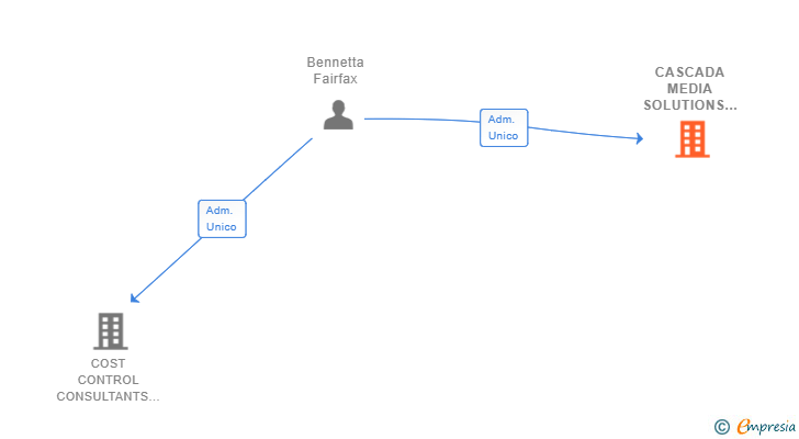 Vinculaciones societarias de CASCADA MEDIA SOLUTIONS SL