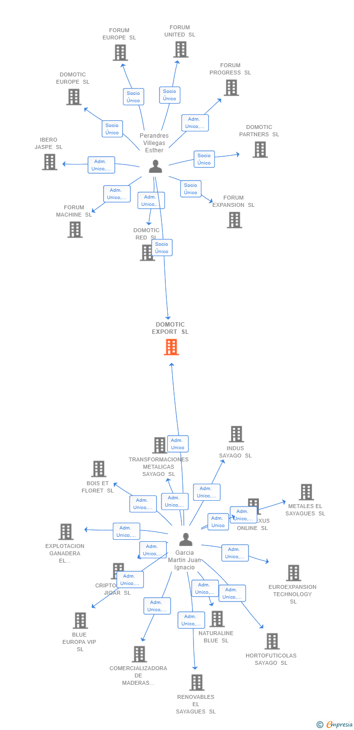 Vinculaciones societarias de DOMOTIC EXPORT SL