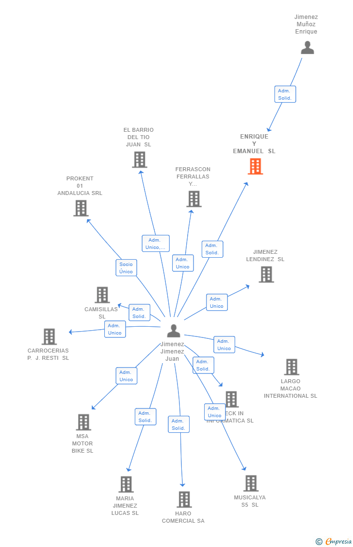 Vinculaciones societarias de ENRIQUE Y EMANUEL SL