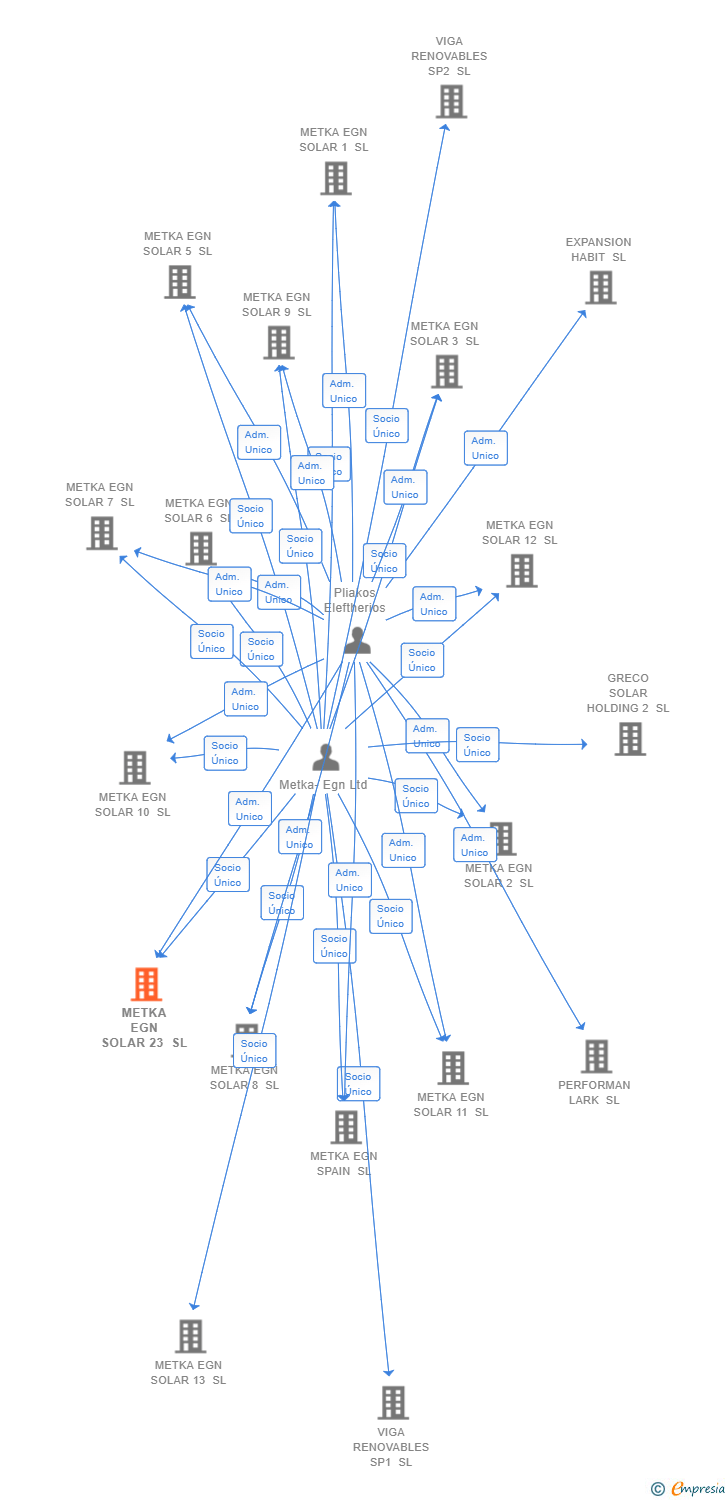 Vinculaciones societarias de METKA EGN SOLAR 23 SL