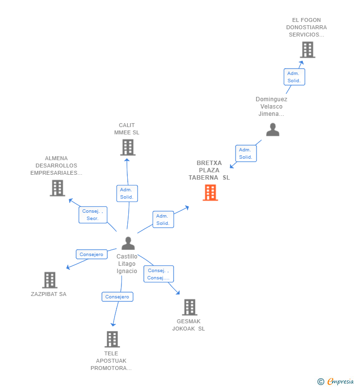 Vinculaciones societarias de BRETXA PLAZA TABERNA SL