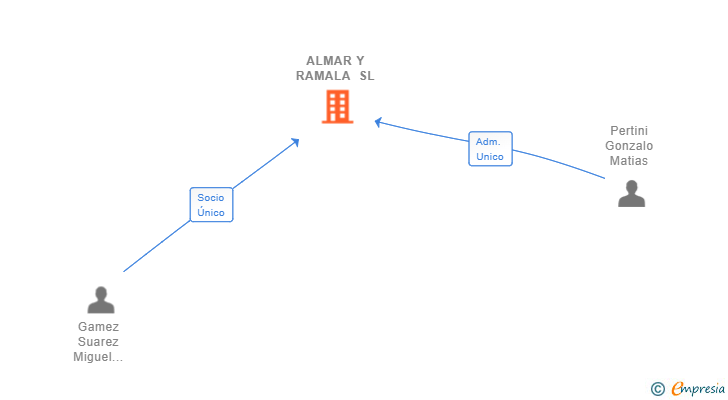 Vinculaciones societarias de ALMAR Y RAMALA SL