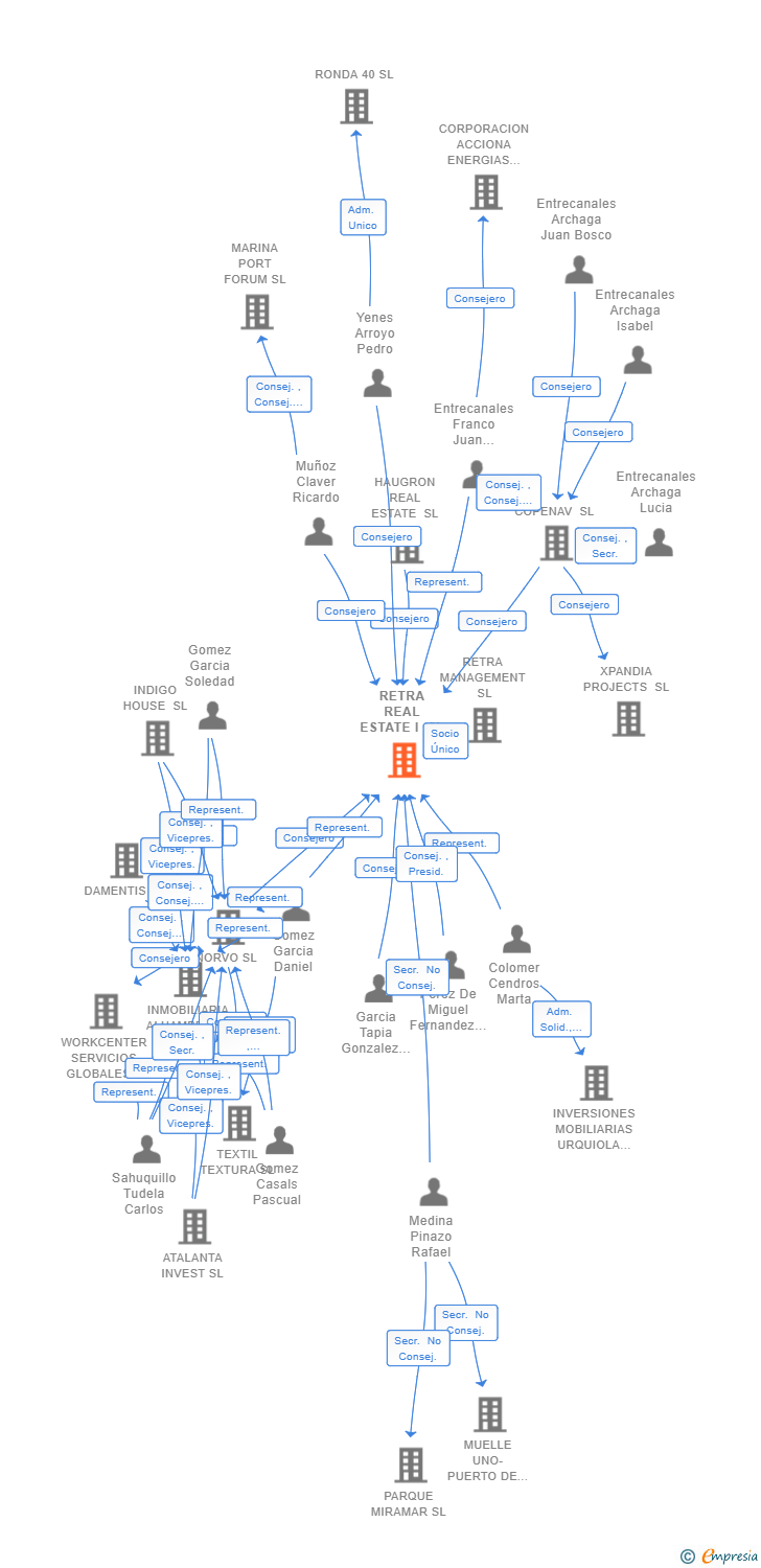 Vinculaciones societarias de RETRA REAL ESTATE I SL