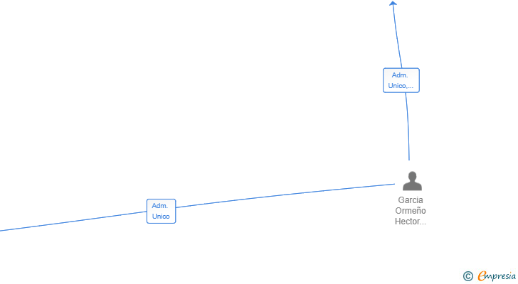 Vinculaciones societarias de ALMANZOR CAPITAL REAL ESTATE ESPAÑA SL
