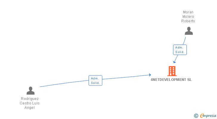 Vinculaciones societarias de 4NETDEVELOPMENT SL