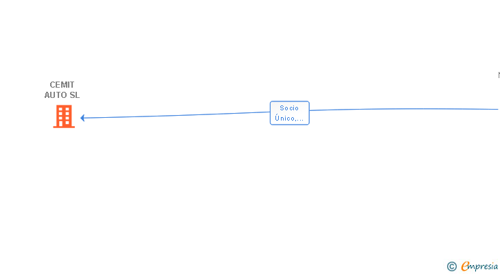 Vinculaciones societarias de CEMIT AUTO SL