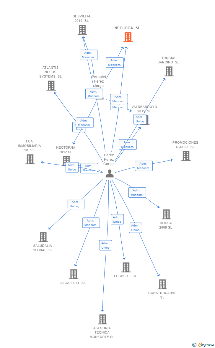 Vinculaciones societarias de NEOJOCA SL