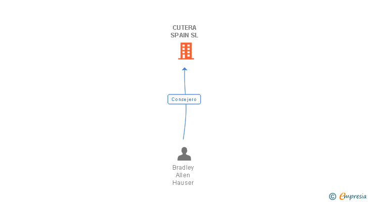 Vinculaciones societarias de CUTERA SPAIN SL