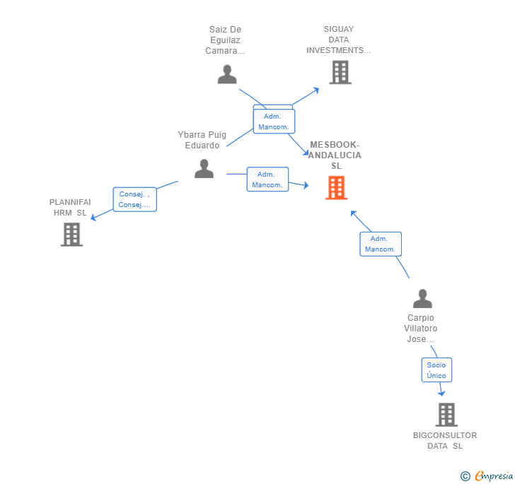 Vinculaciones societarias de MESBOOK-ANDALUCIA SL