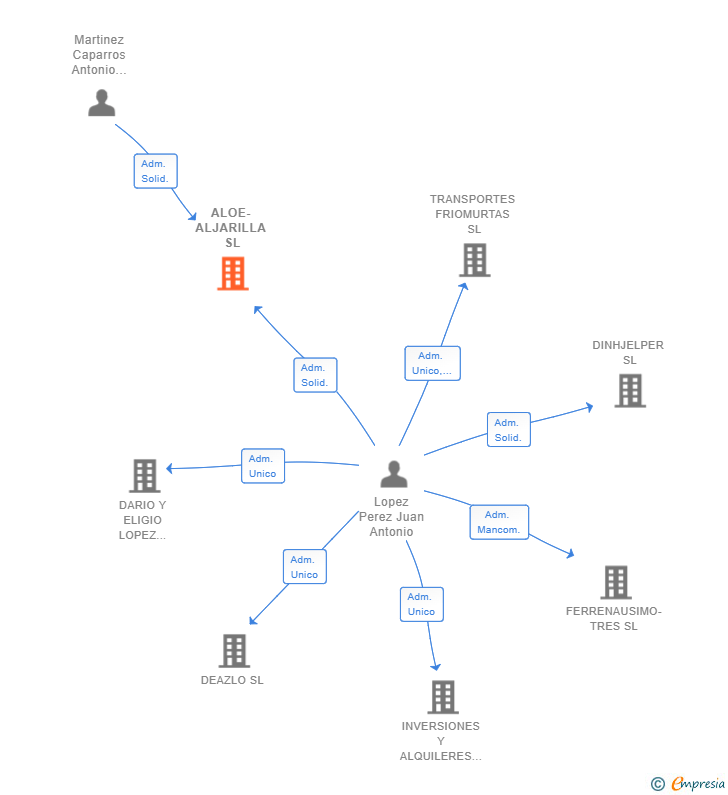 Vinculaciones societarias de ALOE-ALJARILLA SL