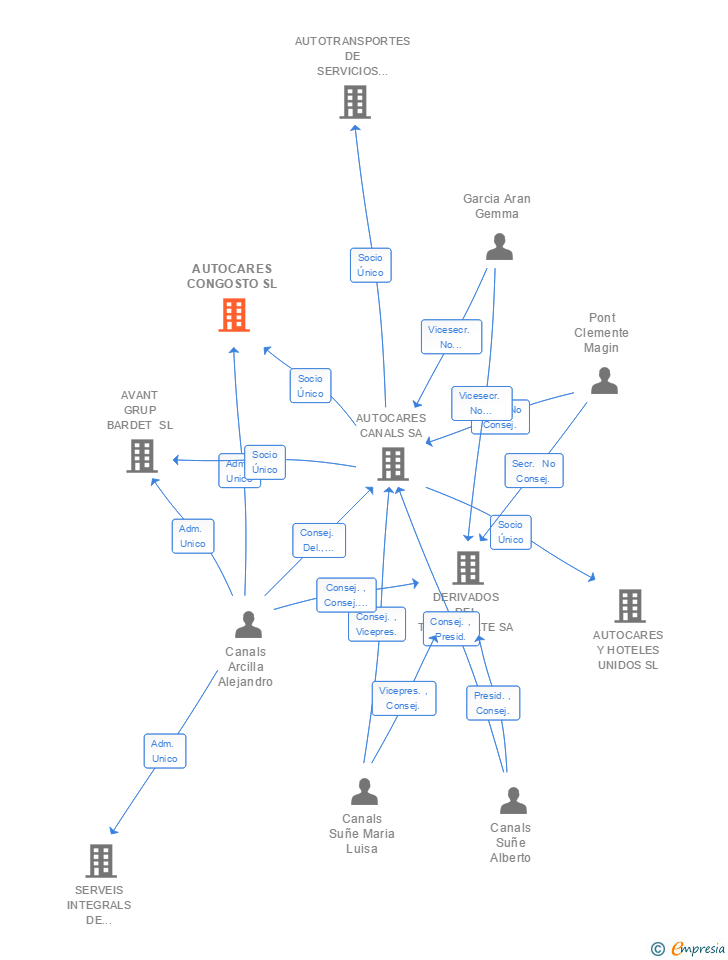 Vinculaciones societarias de AUTOCARES CONGOSTO SL