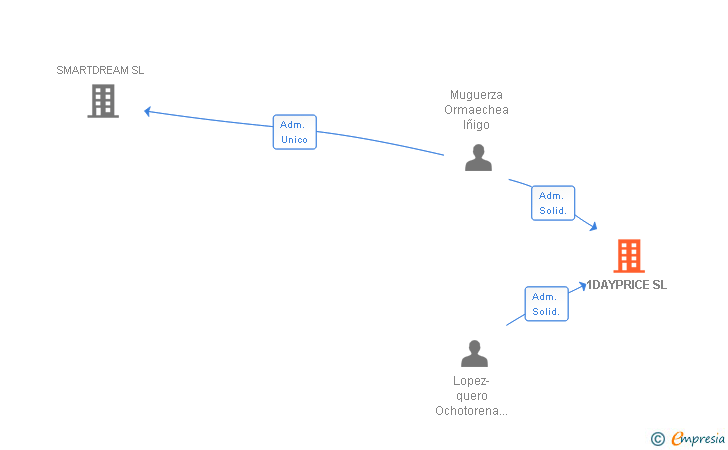 Vinculaciones societarias de 1DAYPRICE SL