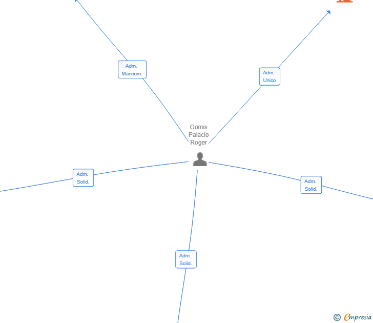 Vinculaciones societarias de MANGASANGA VENTURES SL