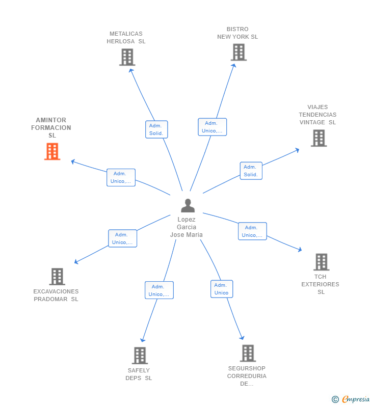 Vinculaciones societarias de AMINTOR FORMACION SL (EXTINGUIDA)