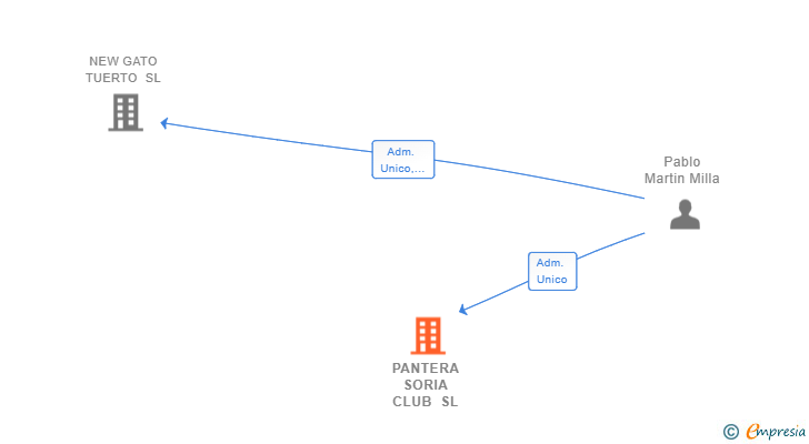 Vinculaciones societarias de PANTERA SORIA CLUB SL