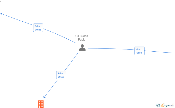 Vinculaciones societarias de B2BCUSTOM SL