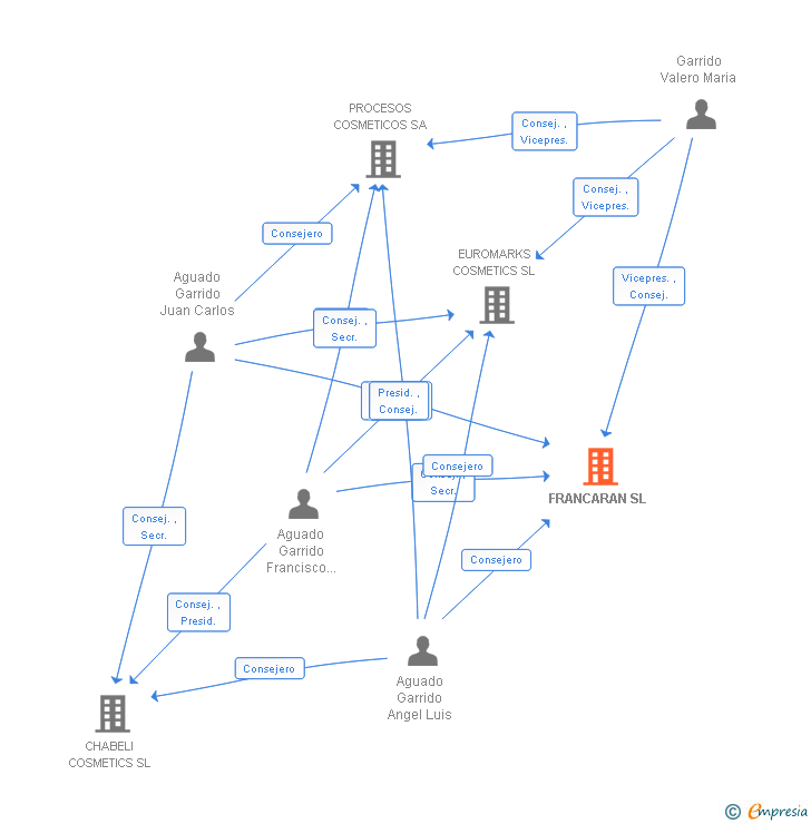 Vinculaciones societarias de FRANCARAN SL