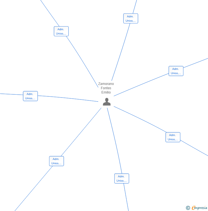 Vinculaciones societarias de LA CARPA FEST SL